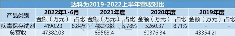 卖核酸采样管的公司应该上市！半年卖2000多万管，股东都是90后00后